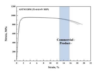 The stress-strain curves byHIP samples with KISWEL’s Ti-6Al-4V alloy powder